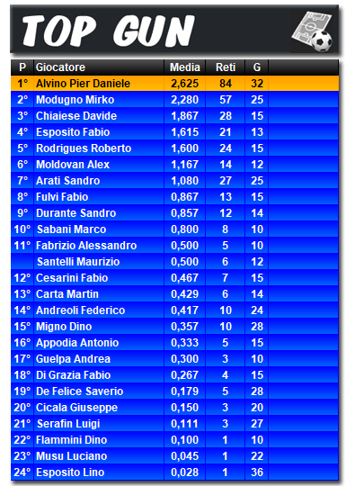 Classifica Top Gun 2021/2022