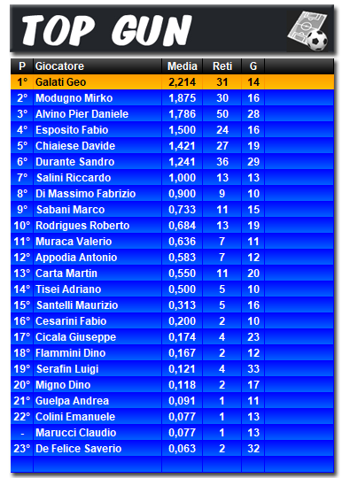 Classifica Top Gun 2022/2023