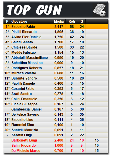 Classifica Top Gun 2023/2024