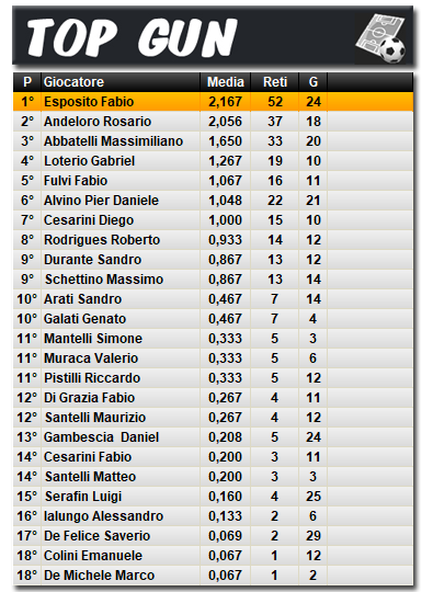 Classifica Top Gun 2024/2025
