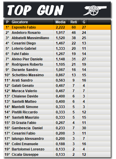 Classifica Top Gun 2025/2026