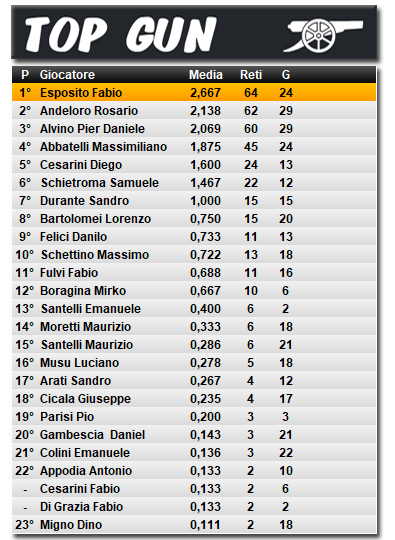Classifica Top Gun 2026/2027